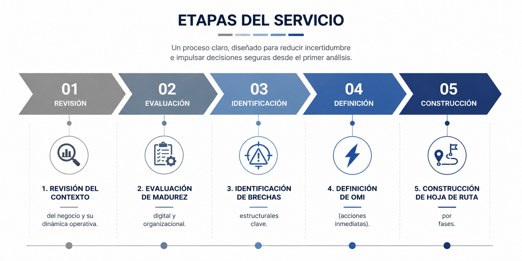 Cuadro de etapas del servicio