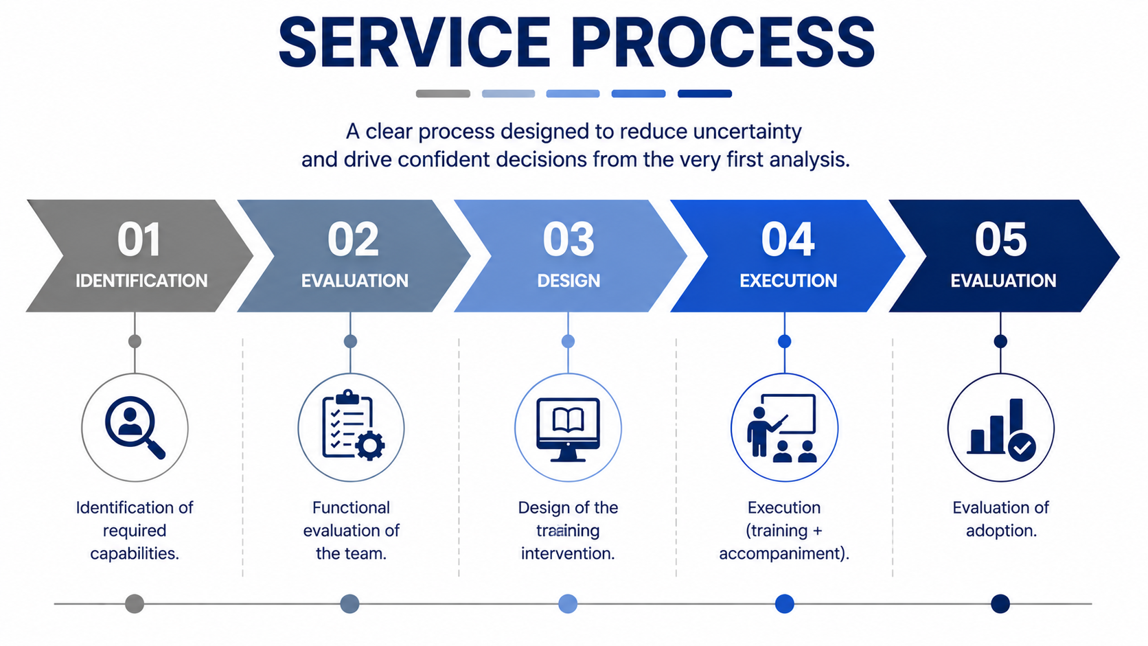 Etapas del servicio de desarrollo de capacidades