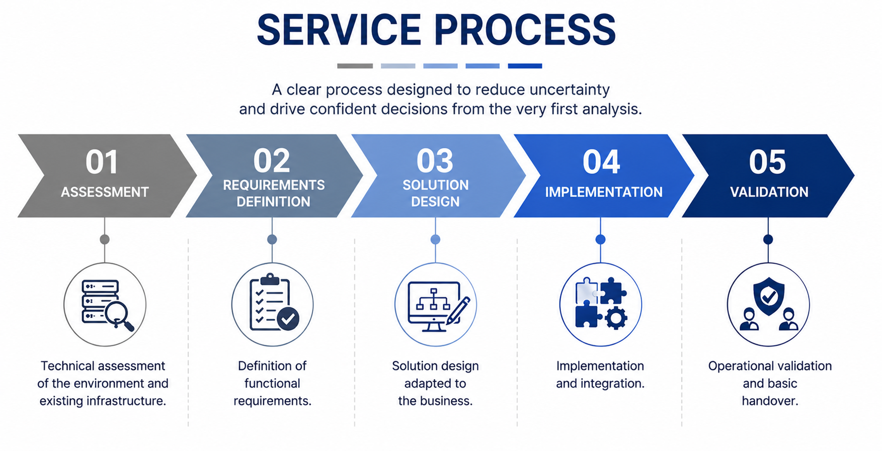 Service stages for technology infrastructure