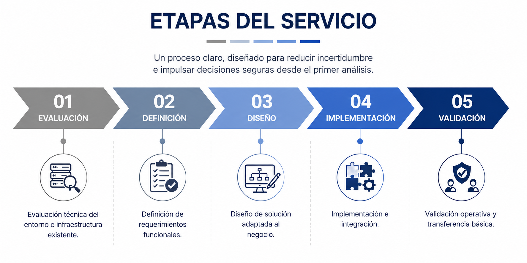 Etapas del servicio de infraestructura tecnológica