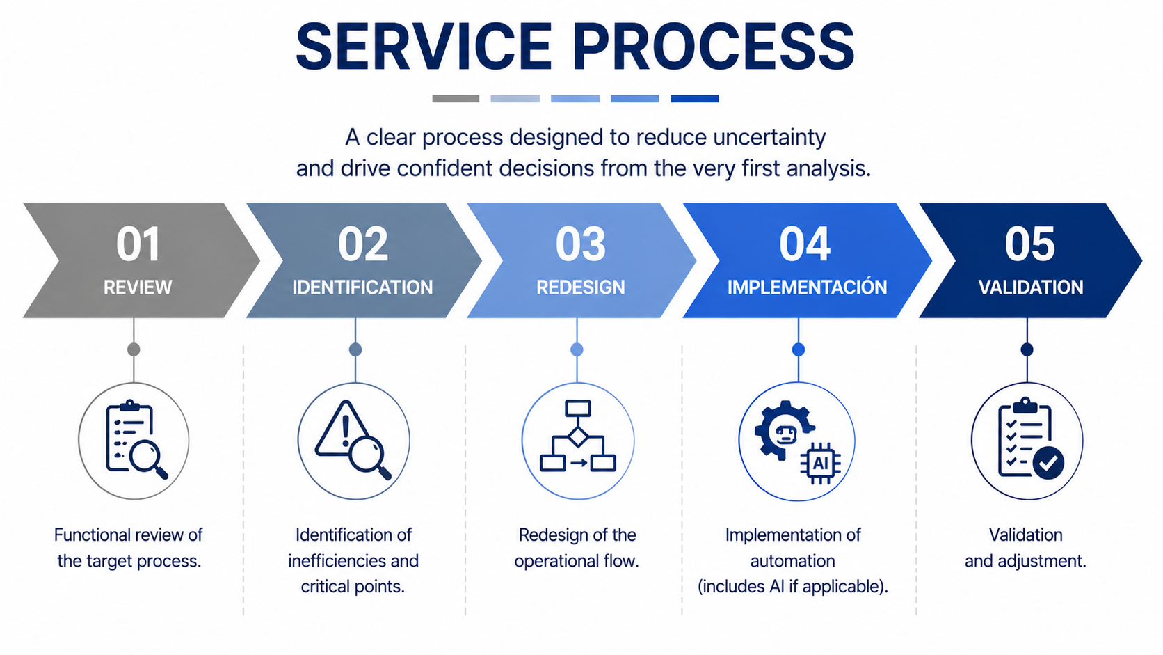 Service stages for intelligent process optimization