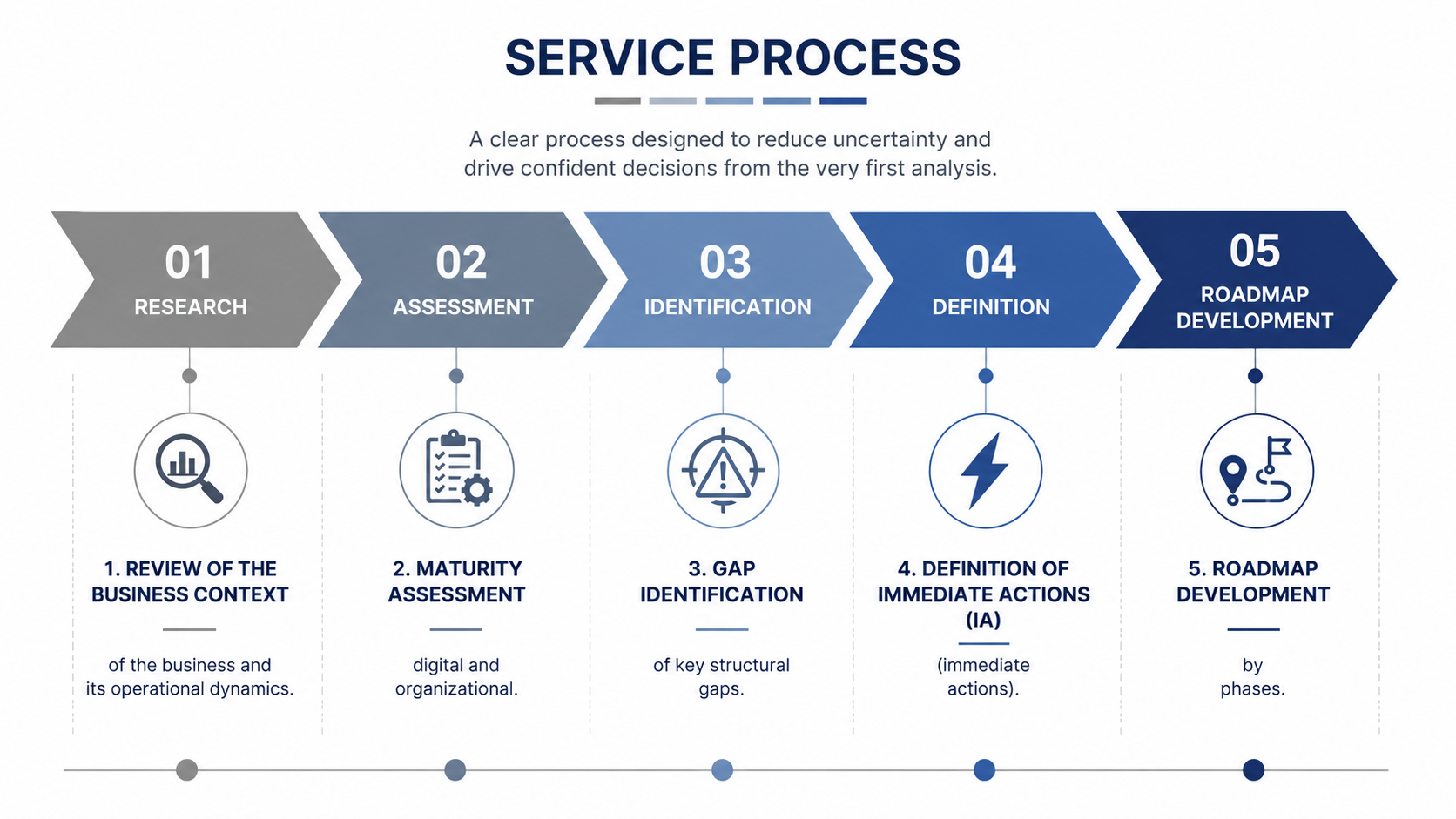 Service process stages
